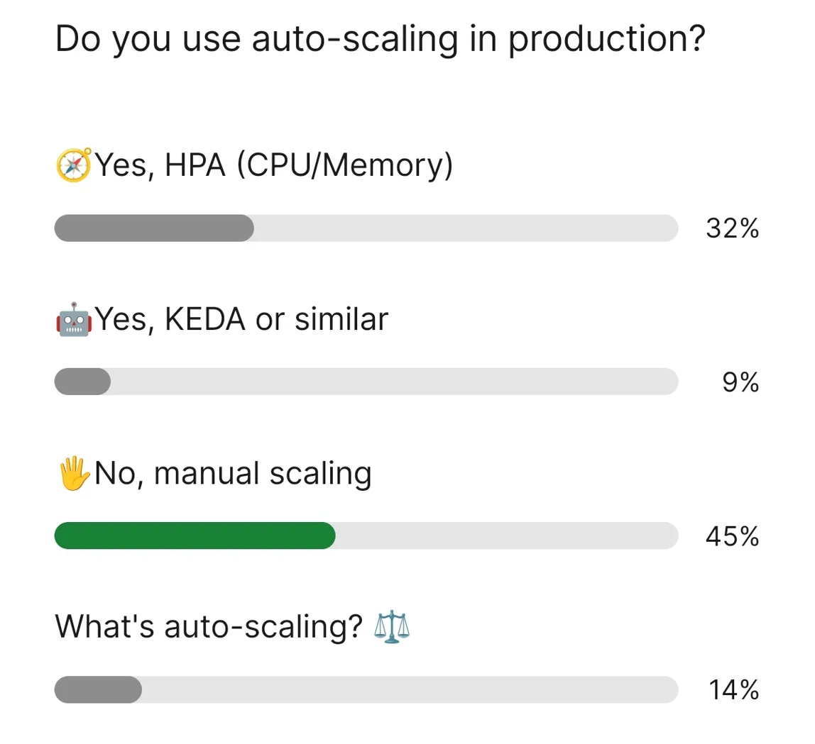 Auto-scaling Poll Results
